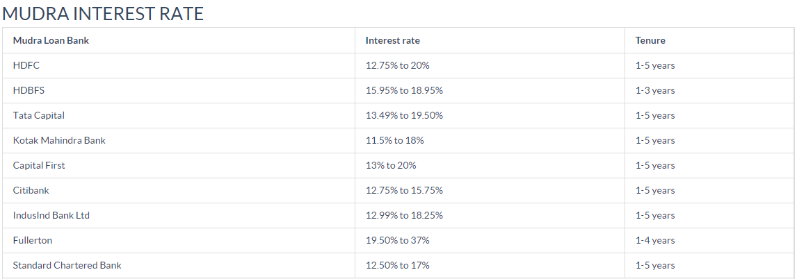 mudra loan interest rate image